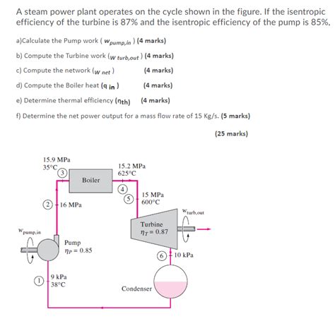Solved A Steam Power Plant Operates On The Cycle Shown In