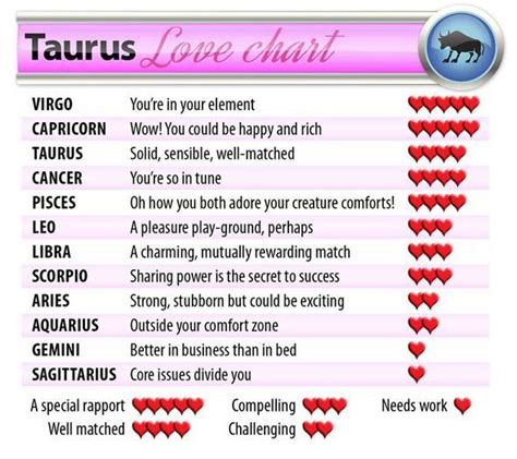 32 Taurus Astrology Love Match Astrology For You