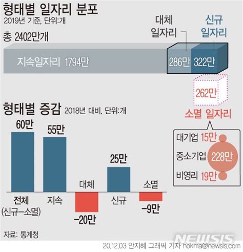 그래픽 작년 일자리 60만개 증가 네이트 뉴스