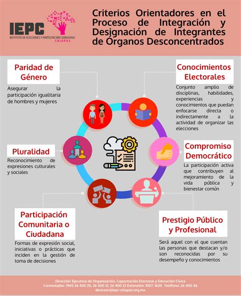Integración de Órganos Desconcentrados Proceso Electoral Local