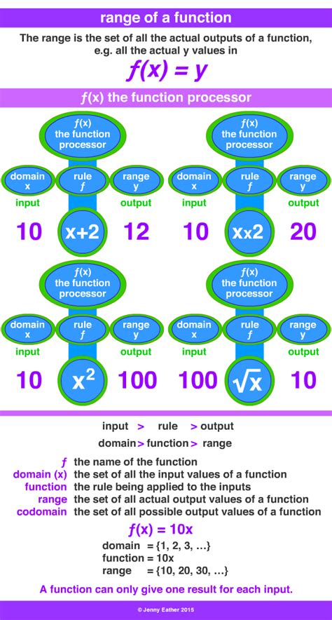 Range Of A Function A Maths Dictionary For Kids Quick Reference By