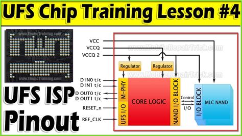 UFS Chip Training Lesson Ufs Isp Pinout DOUT T DOUT C DIN T DIN C VCCQ V