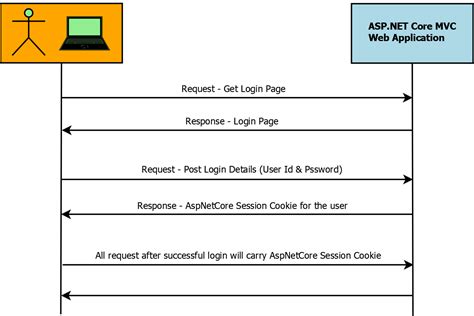 Implementing Cookies Authentication In Asp Net Core My XXX Hot Girl
