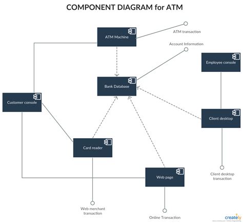 Component Diagram For Atm System In Uml Photos Cantik
