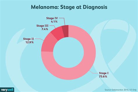 Melanoma Stages Chart