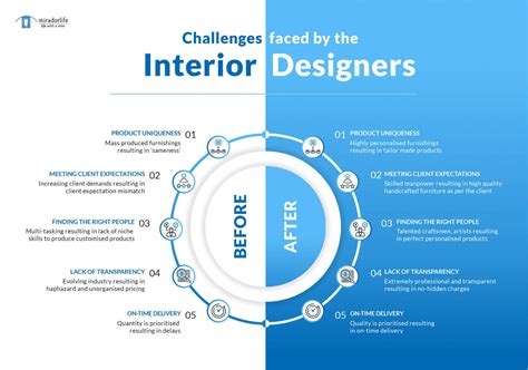 Challenges Faced By The Interior Designers Miradorlife