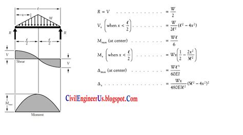 Civil And Structural Engineering Boloram Chandra Simple Supported Beam Formulas With Shear