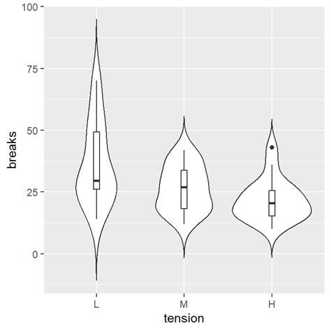 Violin Plot By Group In Ggplot R Charts