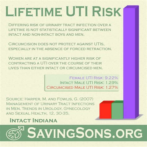 Uti Information In Intact And Circumcised Follow Link For More