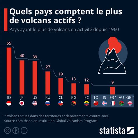 Graphique Où Y A T Il Le Plus De Volcans Actifs Dans Le Monde Statista