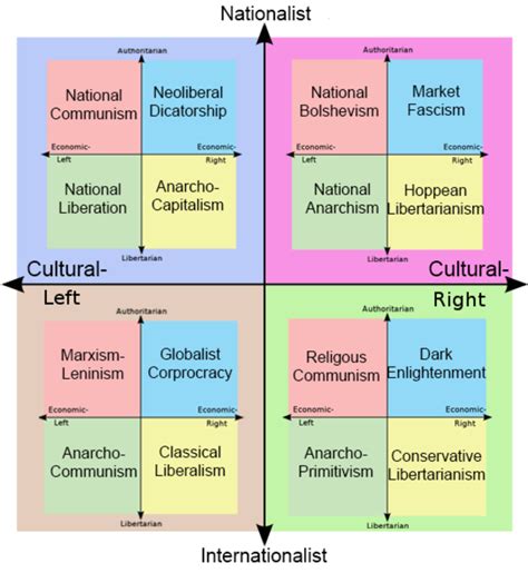 8values Political Compass Now With Ideologies R