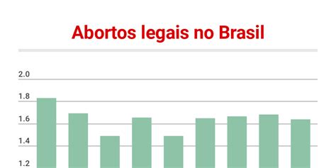 Abortos Legais No Brasil By Marcella Fernandes Infogram
