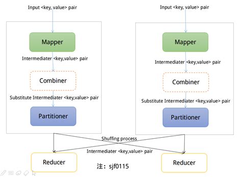 Hadoop Mapreduce中的partitioner与combiner Csdn开发云