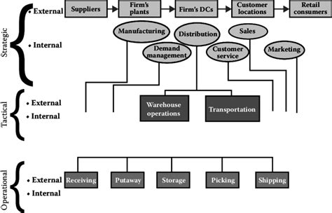 5 A Hierarchical Supply Chain Performance Measurement Framework