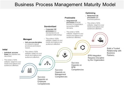 Business Process Management Maturity Model Presentation Graphics