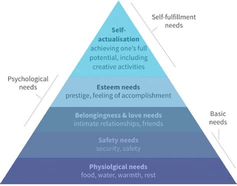 Pyramid Of Maslow How This Proven Model Will Make Your Articles Triumph Easily
