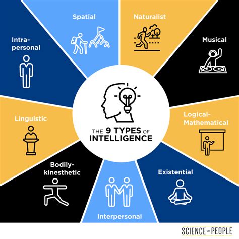 9 Types Of Intelligence Infographic Riset