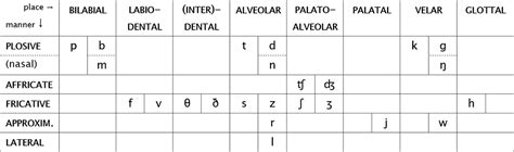 Descripción Y Clasificación De Las Consonantes Curso De Fonética Y