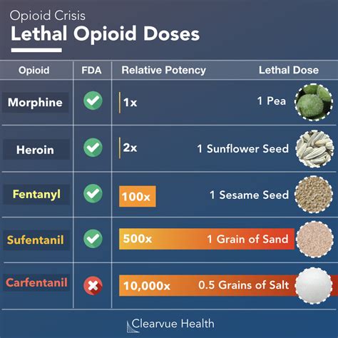 3 Charts Lethal Doses Of The Most Common Opioids