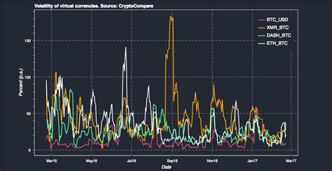 Bitcoin's value has been historically quite volatile. 5 Things You Need to Know About Bitcoin Volatility ...