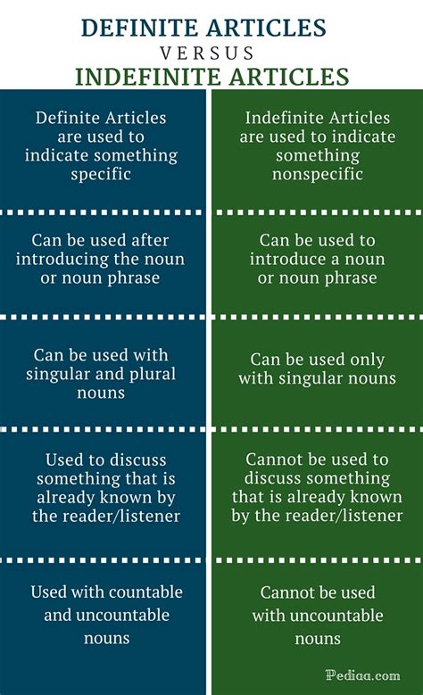Difference Between Definite And Indefinite Articles Grammar Usage