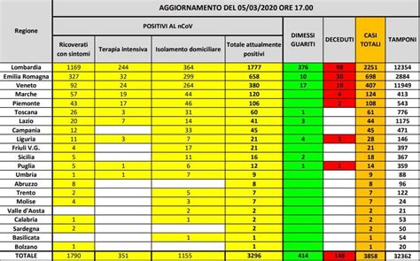 Coronavirus Quanti Sono I Casi In Italia Bollettino Del 5 Marzo 2020
