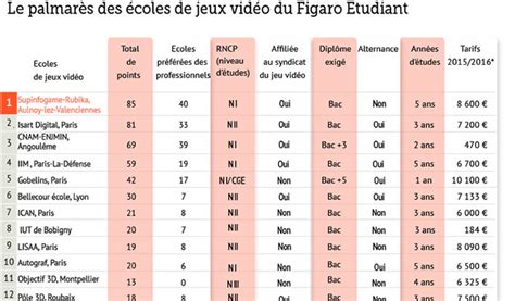 Discover the 3d animation track courses. L'IIM 4e école du Jeu Vidéo au classement 2015 du Figaro ...