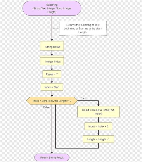 Flowgorithm Substring Statement Flowchart Png Clipart Angle Area