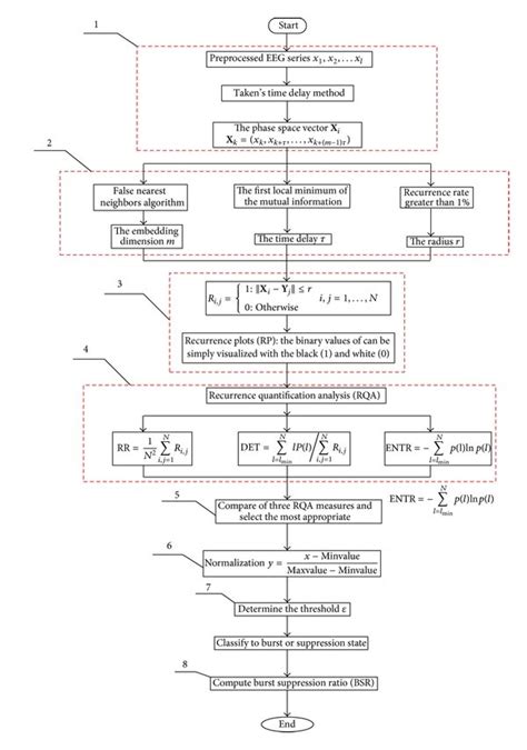The Block Diagrams Of Eeg Signal Processing Download Scientific Diagram