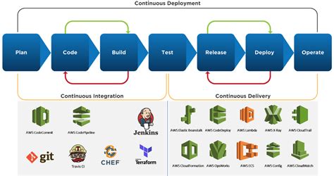 Secure And Scalable CI CD Pipeline With AWS DZone DevOps