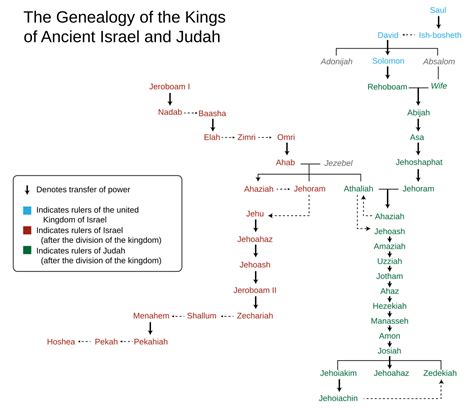 پادشاهان یهودا ویکی‌پدیا، دانشنامهٔ آزاد