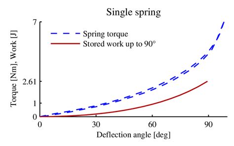 8 The Measured Torque Deflection Curve Dashed Blue And The