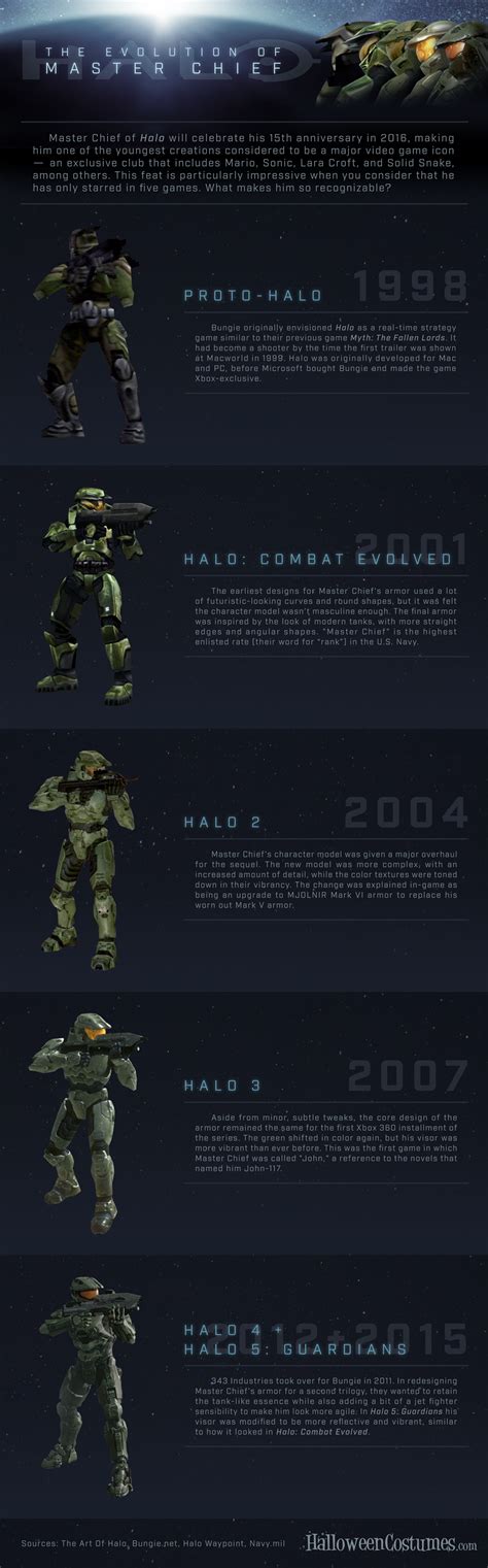 The Evolution Of Master Chief Infographic Halloween Costumes Blog