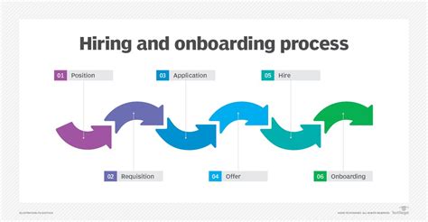 What Is Employee Onboarding And Offboarding Definition From Techtarget