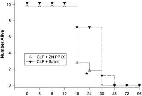 Survival Following Clp 18 Gauge Double And Single Puncture For Clp