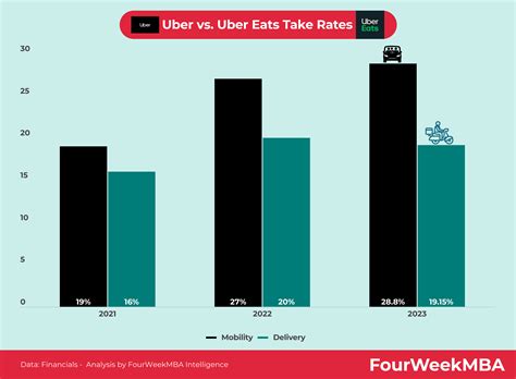 Uber Take Rate - FourWeekMBA