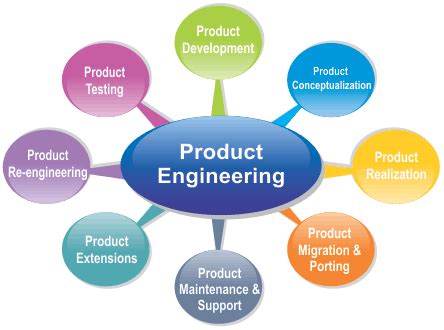 What is Product Engineering - Role ,Duties ,Skills For Product Engineers