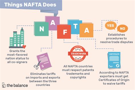 Regional trade agreement is the north american free trade agreement. The North American Free Trade Agreement (NAFTA): What Is It?