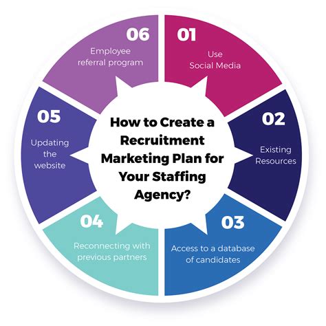 Recruitment Marketing Plan for Your Staffing Agency