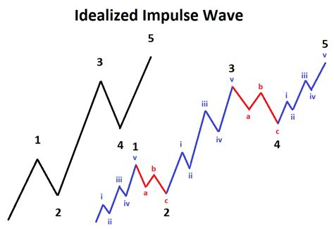 Elliott Wave Impulse Pattern Stock Chart Patterns Stock Charts