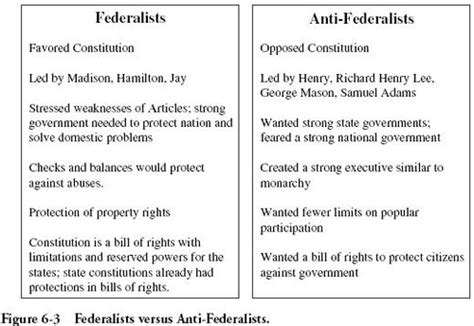 110 Federalists And Anti Federalists Flashcards Quizlet