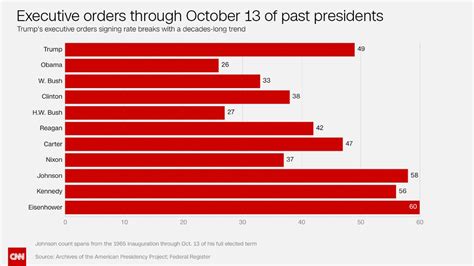 Trump Has Signed More Executive Orders Than Any President In The Last 50 Years Cnnpolitics
