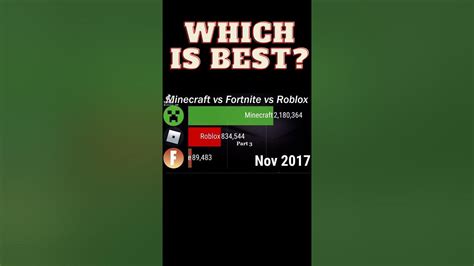Roblox Vs Minecraft Vs Fortnite Which Is Better Who Won Youtube