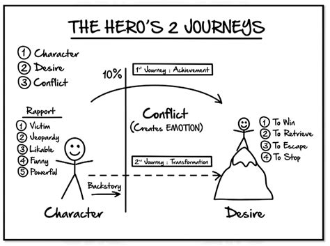 The Heros 2 Journeys Mastering The Art Of Storytelling Is A By Jie
