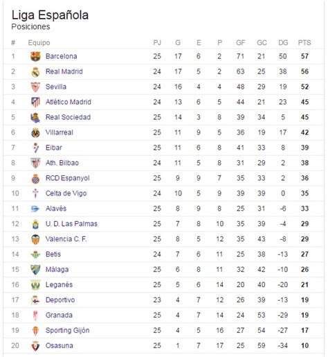 La liga online en vivo. liga española tabla de posiciones - Futbol Nacional ...