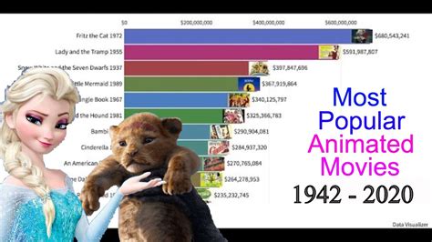 Usually when pixar releases two movies in a year, the second movie is along the lines of the good dinosaur or cars 3 — decent, but we know the studio has easily done better. Most Popular Animated Movies 1942 - 2020 - YouTube