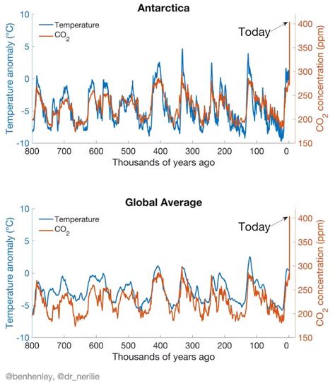 Link Between Co2 And Earths Temperature Is Well Established Despite
