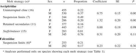 Sex Specific Differences In The Occurrence Of Molt Strategies Among Download Scientific Diagram