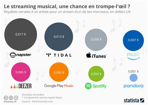Graphique Le Streaming Musical Une Chance En Trompe Loeil Statista