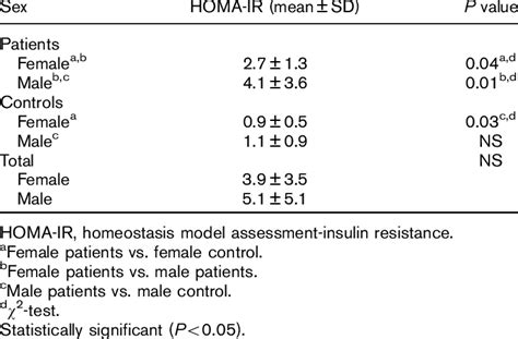 Relation Between Insulin Resistance Homa Ir And Sex In The Studied